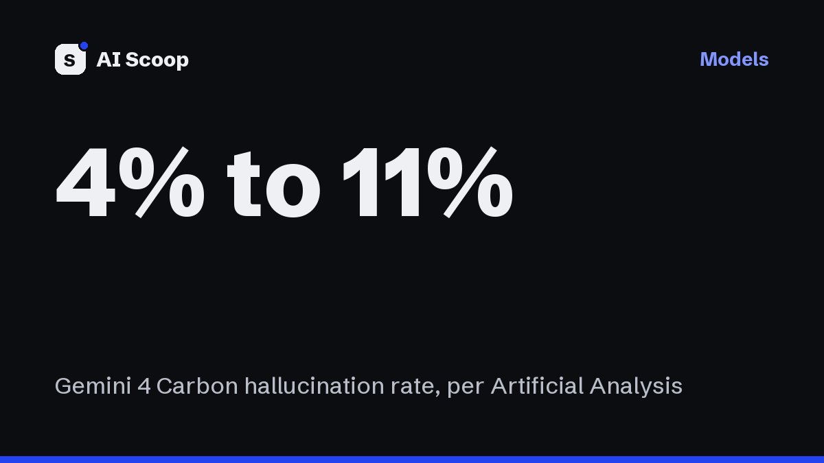 Text cover reading 4% to 11%, for the story on Gemini 4 Carbon hallucination rate